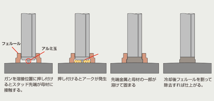 Arc stud welding method