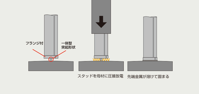 CD（Capacitor Dischage）welding method